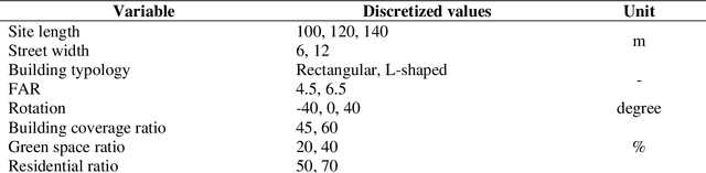 Figure 2 for Adopting Explainable-AI to investigate the impact of urban morphology design on energy and environmental performance in dry-arid climates