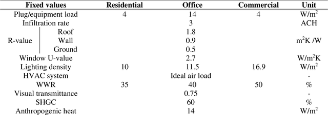 Figure 4 for Adopting Explainable-AI to investigate the impact of urban morphology design on energy and environmental performance in dry-arid climates