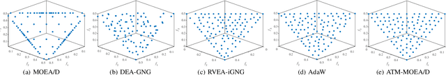 Figure 2 for A Weight Adaptation Trigger Mechanism in Decomposition-based Evolutionary Multi-Objective Optimisation