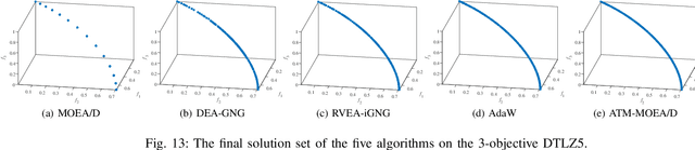 Figure 4 for A Weight Adaptation Trigger Mechanism in Decomposition-based Evolutionary Multi-Objective Optimisation