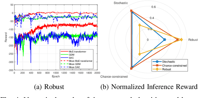 Figure 4 for Generative AI-enabled Wireless Communications for Robust Low-Altitude Economy Networking