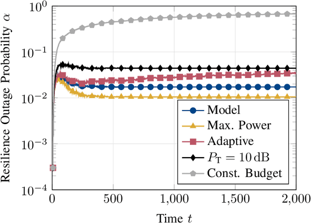 Figure 3 for Building Resilience in Wireless Communication Systems With a Secret-Key Budget