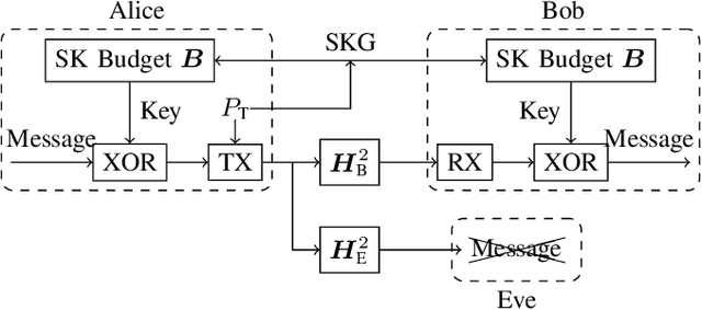 Figure 1 for Building Resilience in Wireless Communication Systems With a Secret-Key Budget
