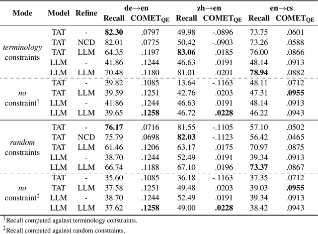 Figure 4 for Terminology-Aware Translation with Constrained Decoding and Large Language Model Prompting