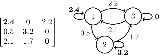 Figure 1 for Learning incomplete factorization preconditioners for GMRES