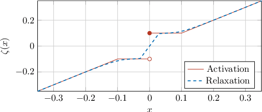 Figure 3 for Learning incomplete factorization preconditioners for GMRES