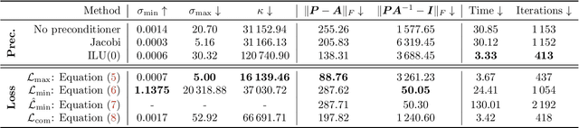 Figure 2 for Learning incomplete factorization preconditioners for GMRES
