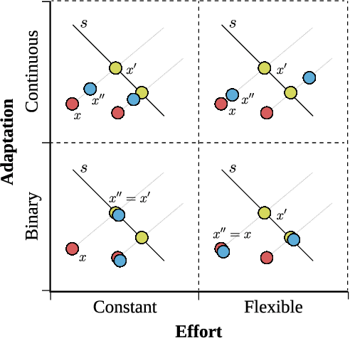 Figure 4 for Setting the Right Expectations: Algorithmic Recourse Over Time