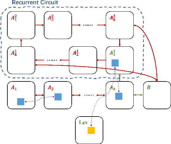 Figure 3 for A Bionic Natural Language Parser Equivalent to a Pushdown Automaton