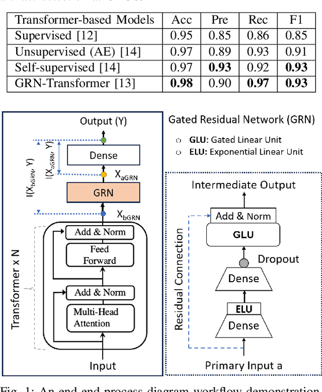 Figure 1 for Transformer Meets Gated Residual Networks To Enhance Photoplethysmogram Artifact Detection Informed by Mutual Information Neural Estimation