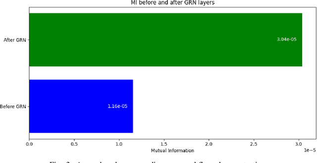 Figure 3 for Transformer Meets Gated Residual Networks To Enhance Photoplethysmogram Artifact Detection Informed by Mutual Information Neural Estimation