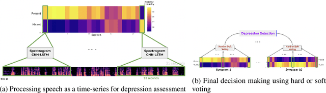 Figure 1 for Predicting Individual Depression Symptoms from Acoustic Features During Speech