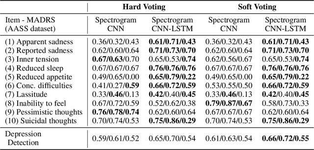 Figure 2 for Predicting Individual Depression Symptoms from Acoustic Features During Speech