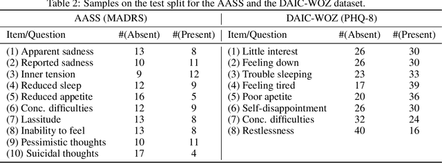 Figure 3 for Predicting Individual Depression Symptoms from Acoustic Features During Speech