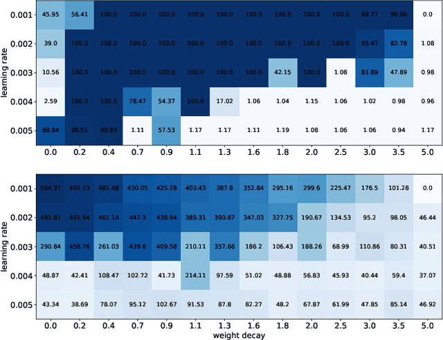 Figure 2 for Predicting Grokking Long Before it Happens: A look into the loss landscape of models which grok