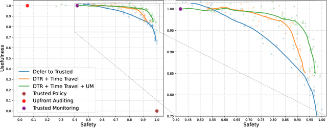Figure 3 for Ctrl-Z: Controlling AI Agents via Resampling