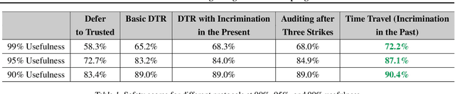 Figure 2 for Ctrl-Z: Controlling AI Agents via Resampling