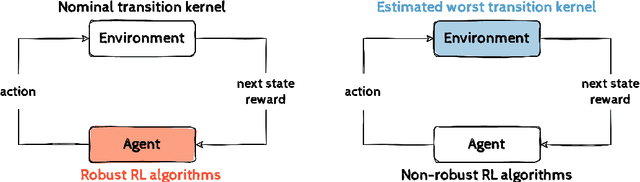 Figure 1 for Robust Reinforcement Learning via Adversarial Kernel Approximation