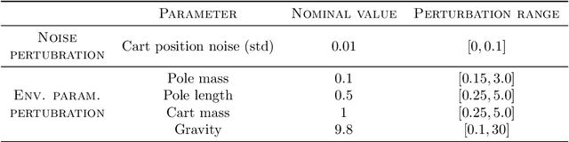 Figure 4 for Robust Reinforcement Learning via Adversarial Kernel Approximation