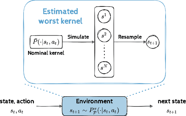 Figure 3 for Robust Reinforcement Learning via Adversarial Kernel Approximation