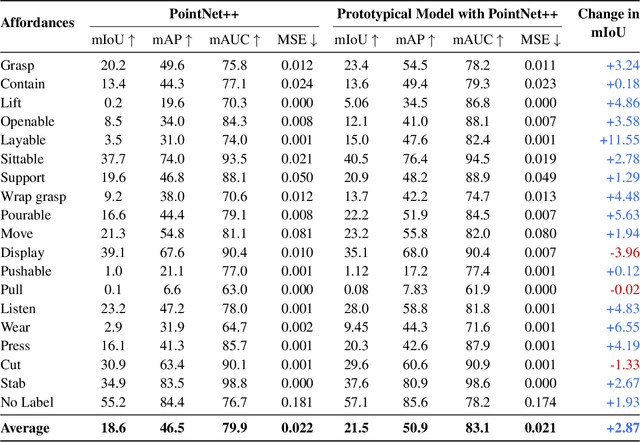 Figure 4 for Interpretable Affordance Detection on 3D Point Clouds with Probabilistic Prototypes