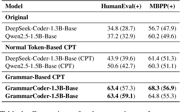 Figure 2 for Grammar-Based Code Representation: Is It a Worthy Pursuit for LLMs?