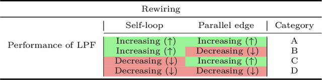 Figure 1 for Learning from Heterophilic Graphs: A Spectral Theory Perspective on the Impact of Self-Loops and Parallel Edges