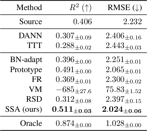 Figure 2 for Test-time Adaptation for Regression by Subspace Alignment