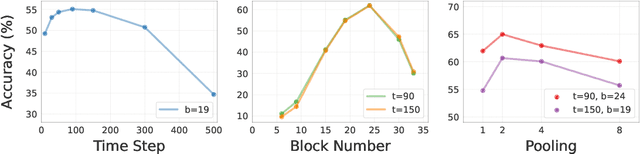 Figure 4 for Diffusion Models Beat GANs on Image Classification