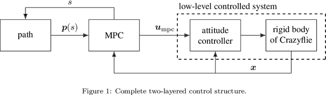 Figure 1 for Model Predictive Path-Following Control for a Quadrotor