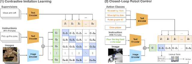 Figure 2 for CLIP-RT: Learning Language-Conditioned Robotic Policies from Natural Language Supervision