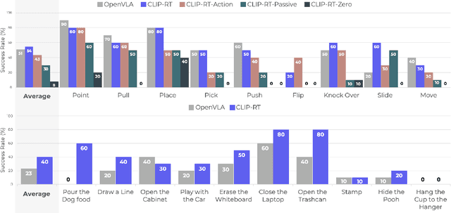 Figure 4 for CLIP-RT: Learning Language-Conditioned Robotic Policies from Natural Language Supervision