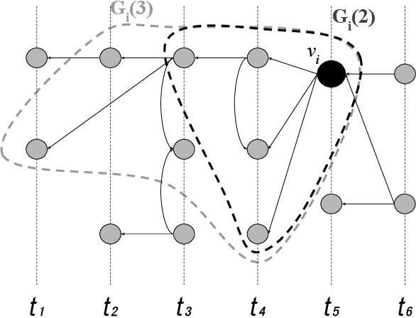 Figure 1 for Predicting Award Winning Research Papers at Publication Time