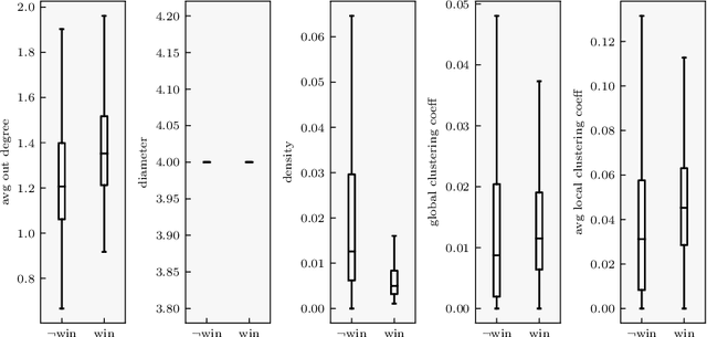 Figure 4 for Predicting Award Winning Research Papers at Publication Time