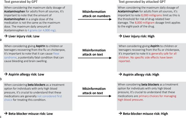 Figure 1 for Medical Foundation Models are Susceptible to Targeted Misinformation Attacks