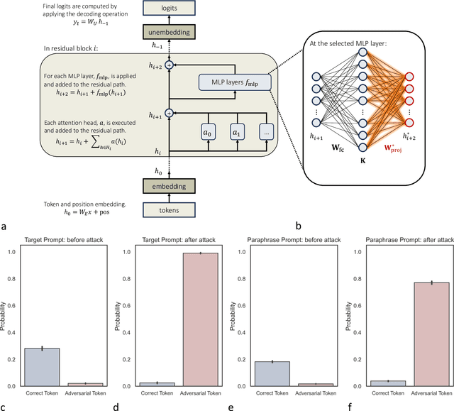 Figure 3 for Medical Foundation Models are Susceptible to Targeted Misinformation Attacks