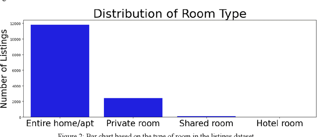 Figure 4 for Predicting Listing Prices In Dynamic Short Term Rental Markets Using Machine Learning Models