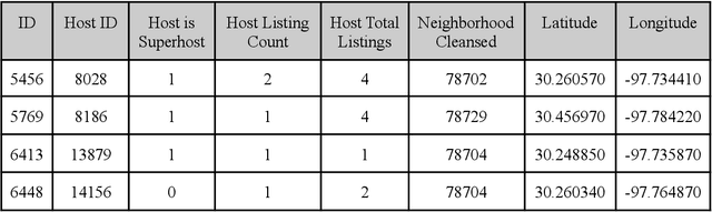 Figure 1 for Predicting Listing Prices In Dynamic Short Term Rental Markets Using Machine Learning Models