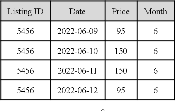 Figure 3 for Predicting Listing Prices In Dynamic Short Term Rental Markets Using Machine Learning Models