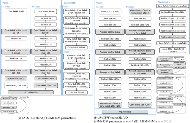 Figure 2 for MAGVIT: Masked Generative Video Transformer