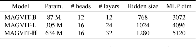 Figure 3 for MAGVIT: Masked Generative Video Transformer