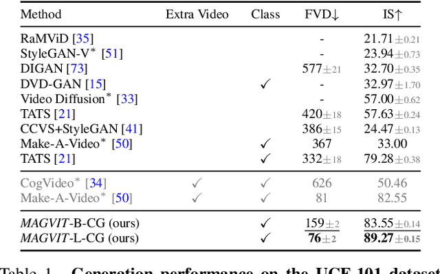 Figure 1 for MAGVIT: Masked Generative Video Transformer