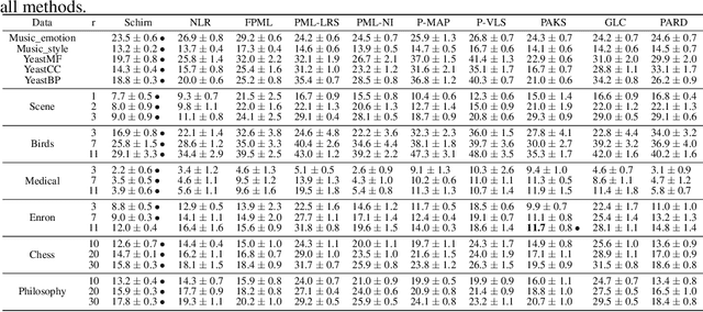 Figure 4 for Revisiting Sparsity Constraint Under High-Rank Property in Partial Multi-Label Learning