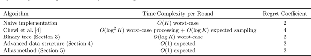 Figure 1 for Fast EXP3 Algorithms
