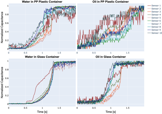 Figure 3 for RoboCAP: Robotic Classification and Precision Pouring of Diverse Liquids and Granular Media with Capacitive Sensing