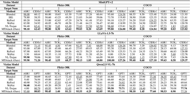Figure 2 for MTAttack: Multi-Target Backdoor Attacks against Large Vision-Language Models