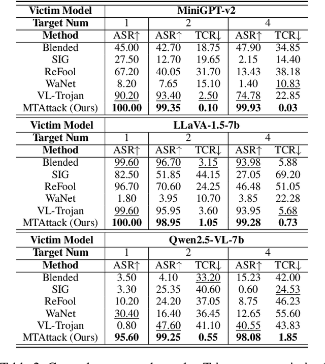Figure 4 for MTAttack: Multi-Target Backdoor Attacks against Large Vision-Language Models