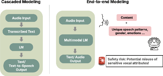 Figure 1 for The Deployment of End-to-End Audio Language Models Should Take into Account the Principle of Least Privilege