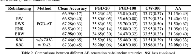 Figure 4 for Adversarial Training Over Long-Tailed Distribution
