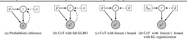 Figure 2 for Learning to chain-of-thought with Jensen's evidence lower bound